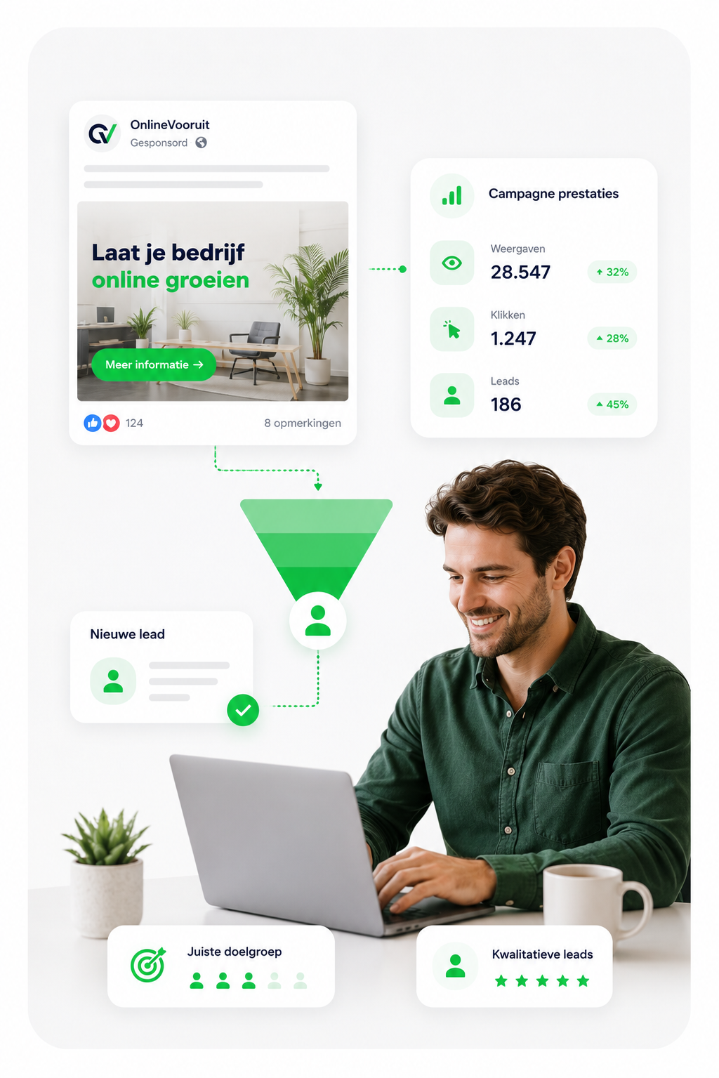 Visual van online advertentieprestaties